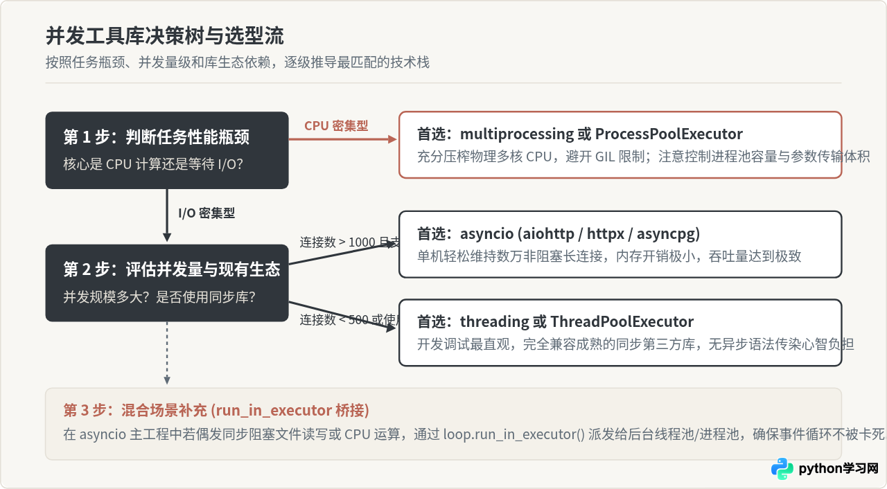Python并发编程工具库：threading、multiprocessing与asyncio怎么选择