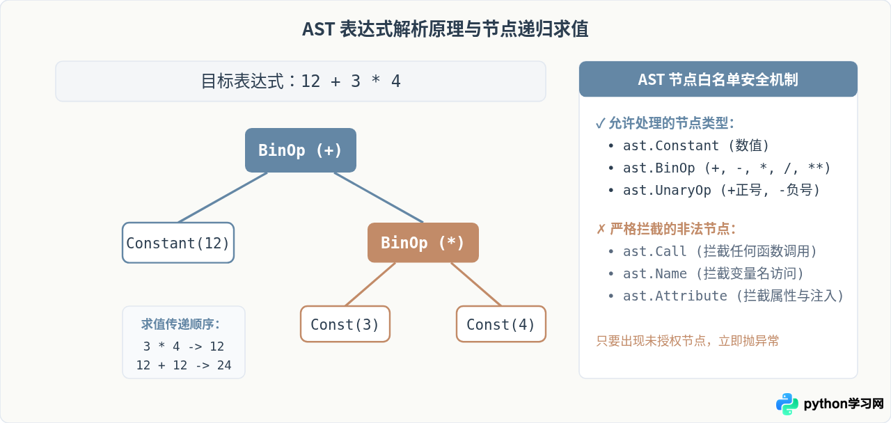 Python GUI计算器中表达式解析与异常处理怎么写