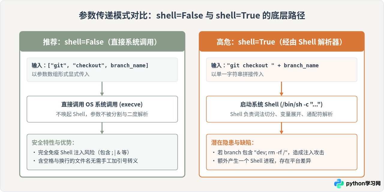 Python subprocess 实战：自动化调用 Git 与系统工具