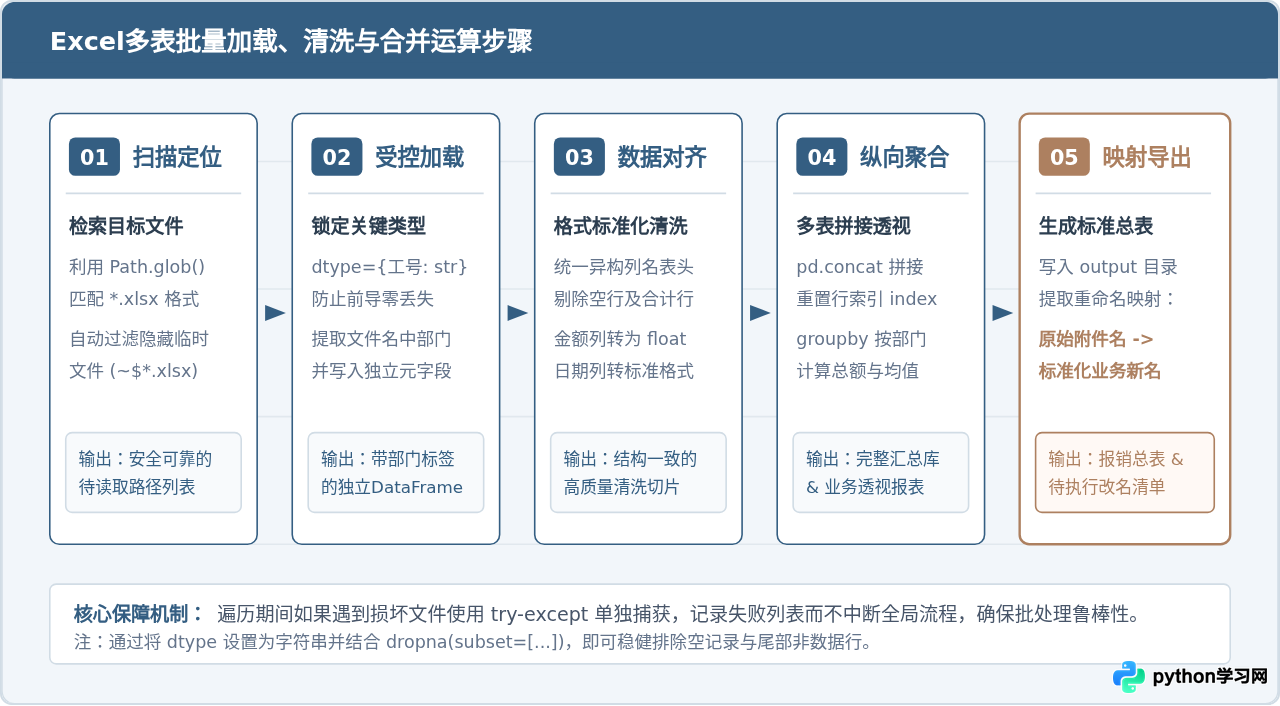 Python办公自动化案例：批量处理Excel数据与文件重命名