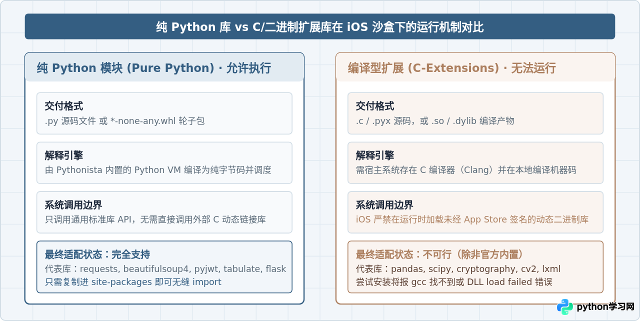 Pythonista 中安装第三方纯 Python 库的方法与限制