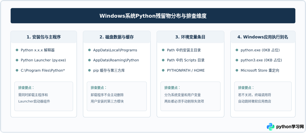 Windows系统彻底卸载Python及清理环境变量残留教程