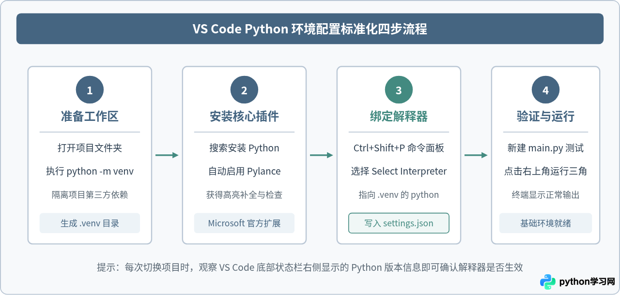 VS Code配置Python开发环境：插件安装与调试设置详解