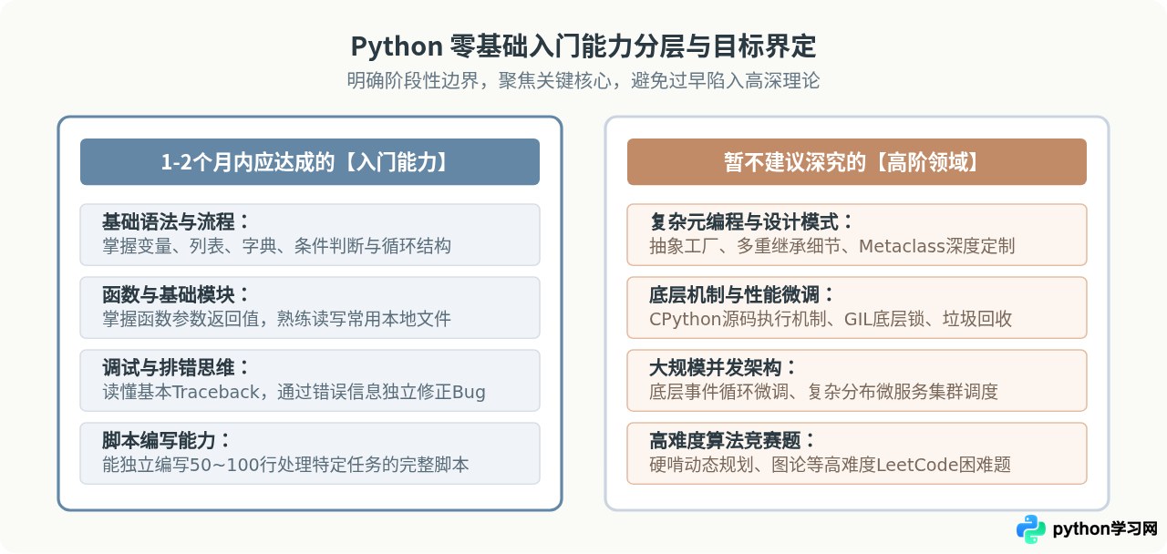 零基础学Python要多久？每天2小时预计1-2个月入门