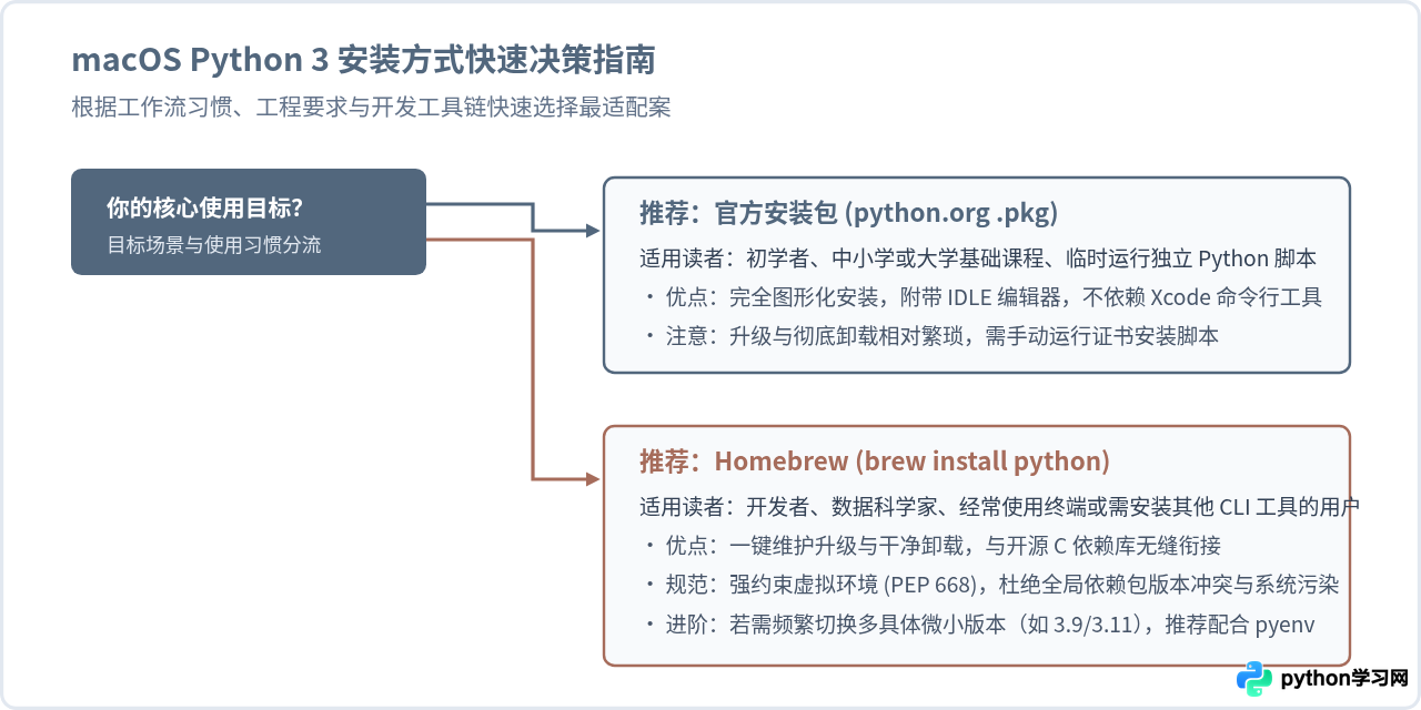 macOS安装Python 3：官方安装包与Homebrew哪种更好