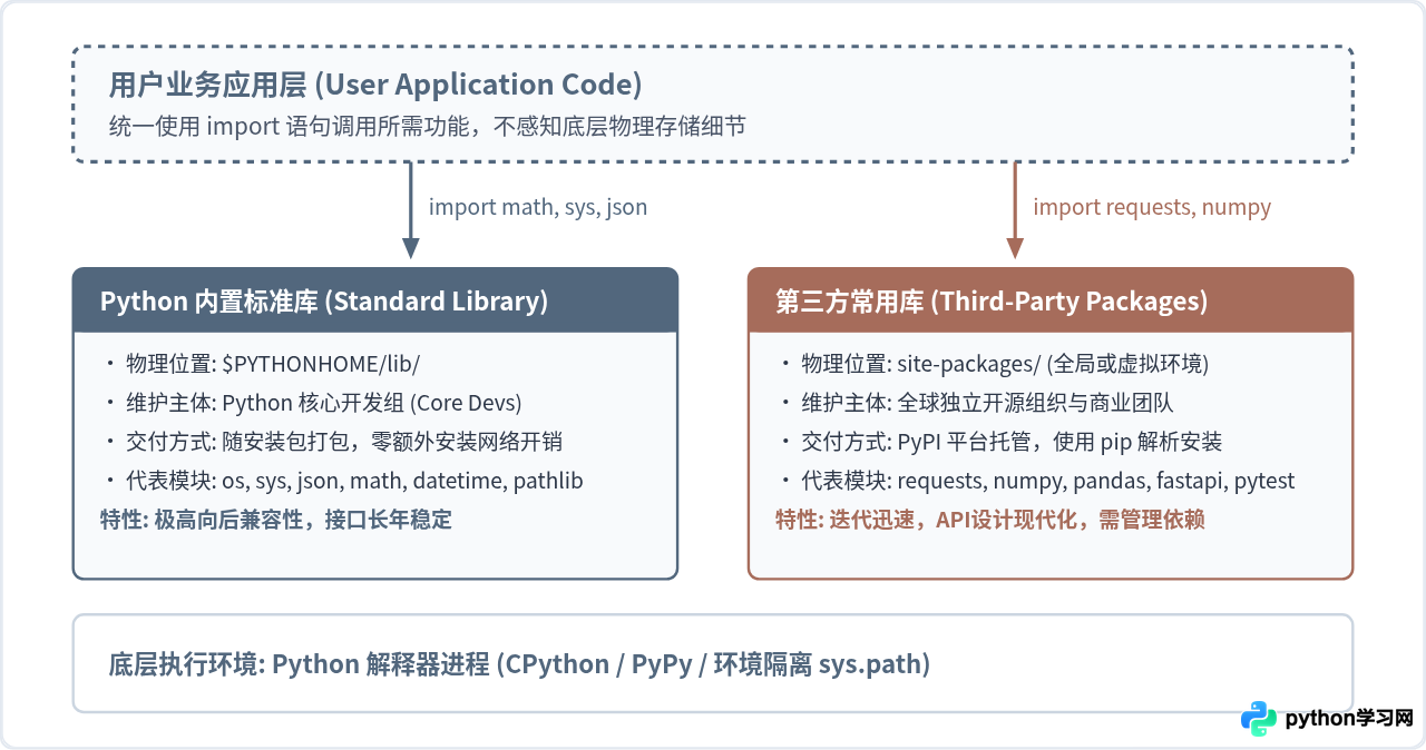 Python内置标准库与第三方常用库有什么区别？