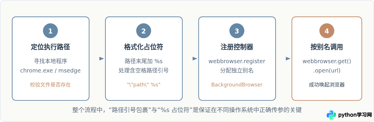 Python代码指定Chrome或Edge浏览器打开网页的方法