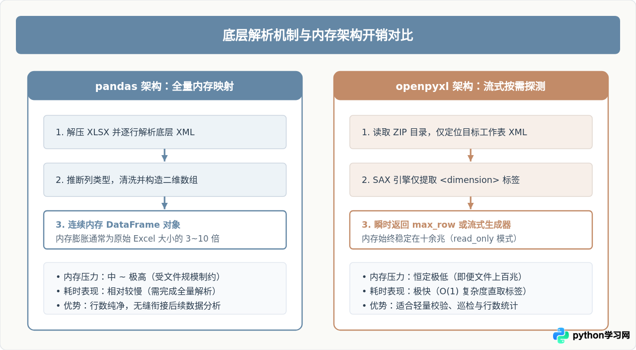 Python pandas与openpyxl获取Excel行数的区别与选择