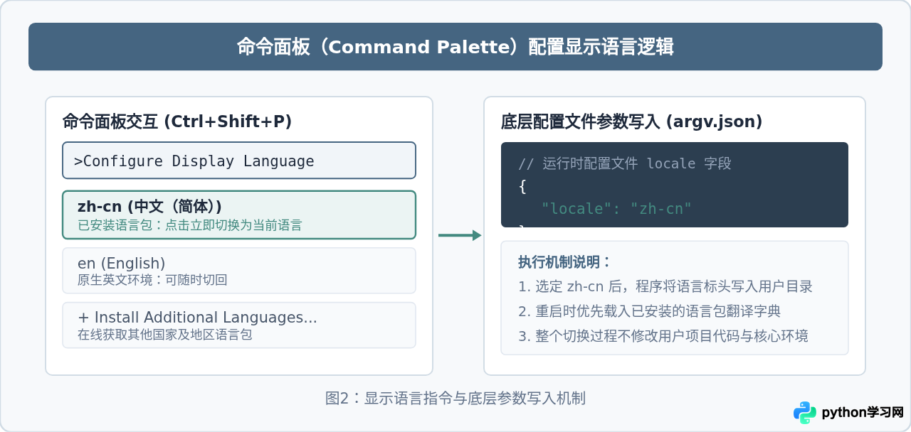 VS Code怎么设置成中文界面？Python开发环境汉化详细步骤