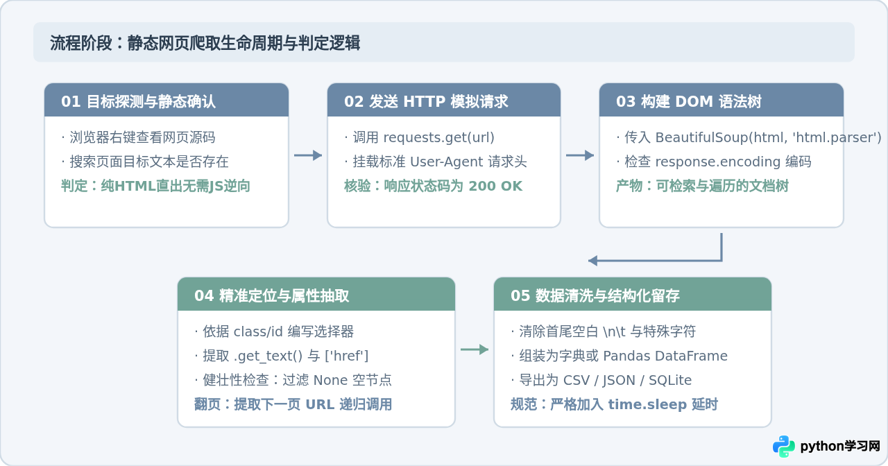 适合新手练手的Python爬虫静态网站推荐