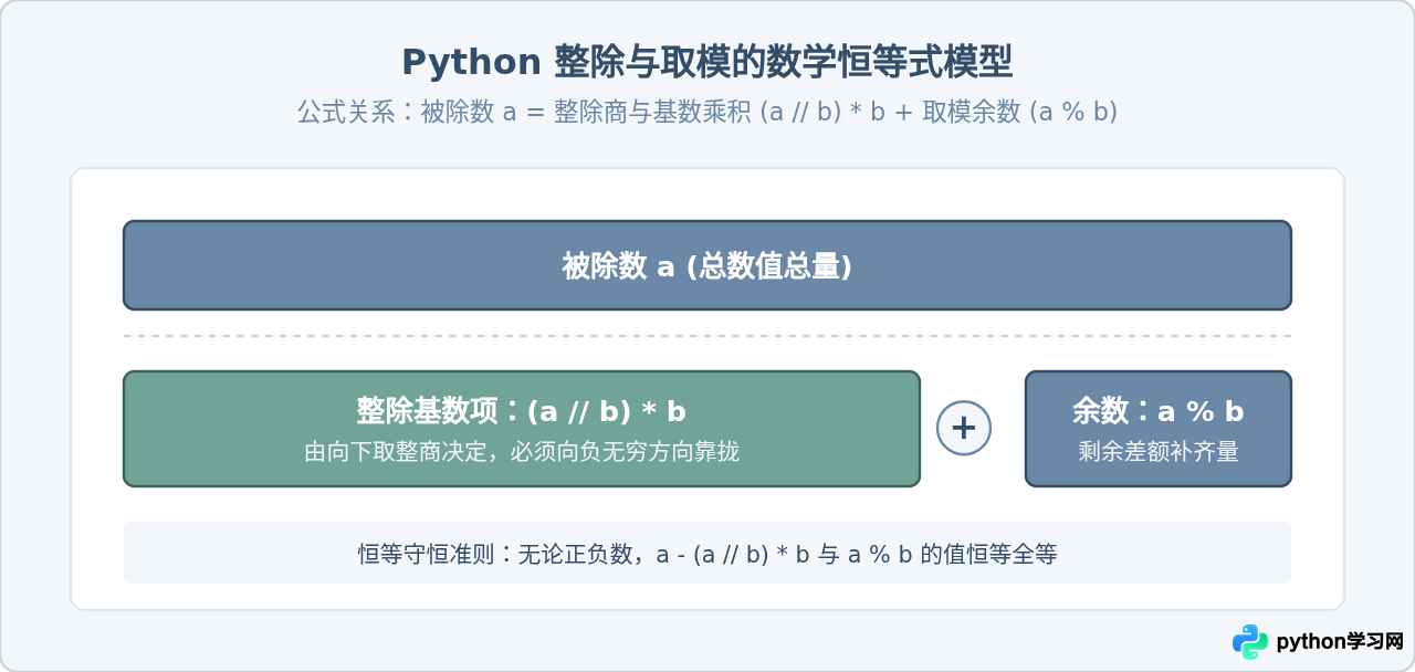 Python中%取模与//整除的数学关系及区别