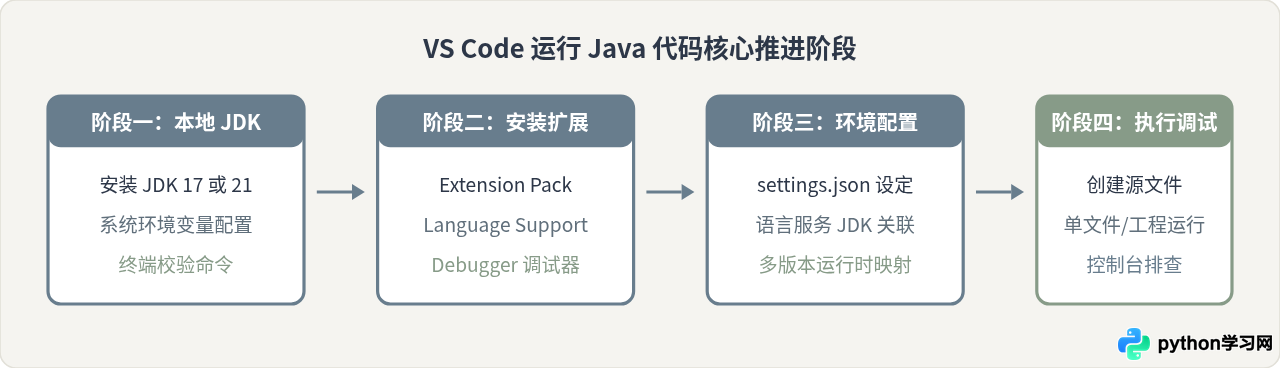 VS Code 运行 Java 代码：插件安装与 JDK 配置全流程
