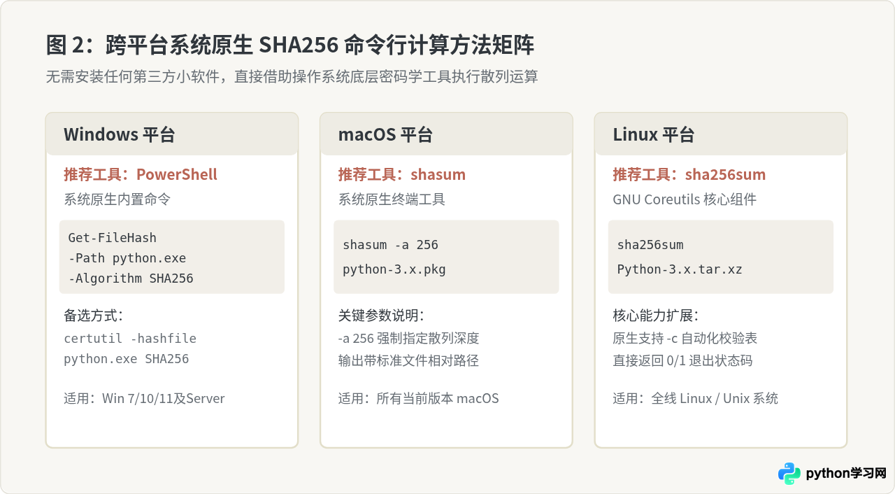 下载Python安装包后怎么校验SHA256哈希值确保文件安全