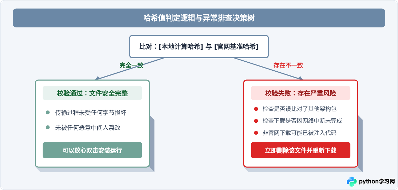 怎么验证下载的Python安装包完整性？SHA256校验步骤