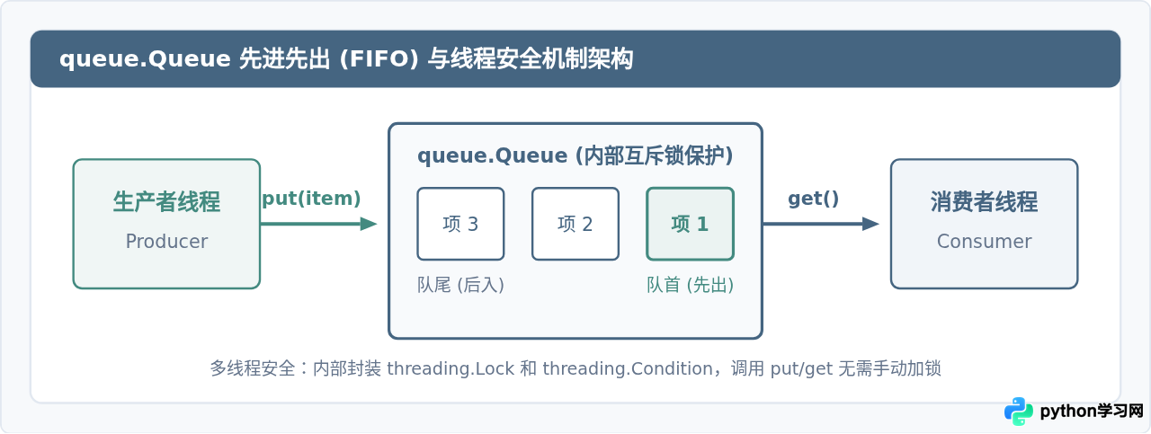 Python3 queue.Queue基本用法：创建、put与get操作示例