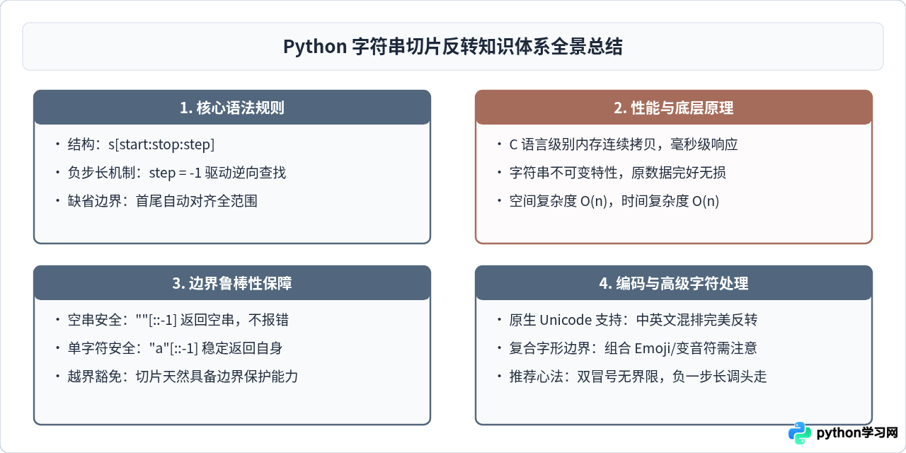 怎么使用Python字符串切片[：：-1]实现反转