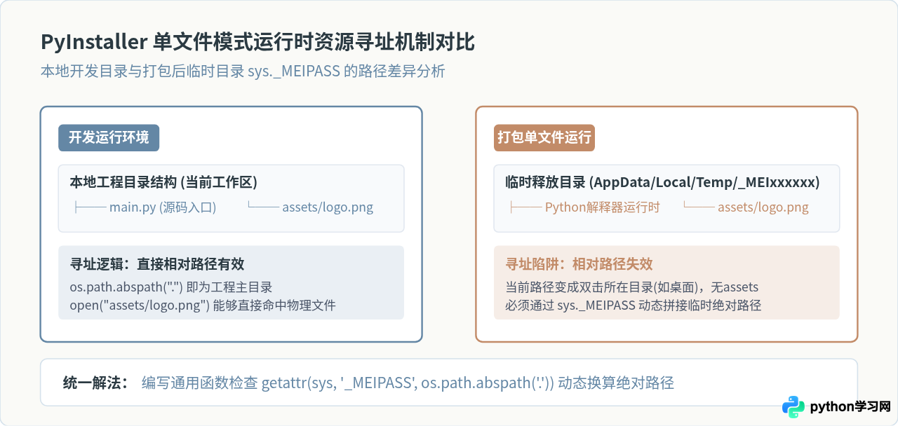 Python可视化窗口打包exe后闪退或无显示的排查方法
