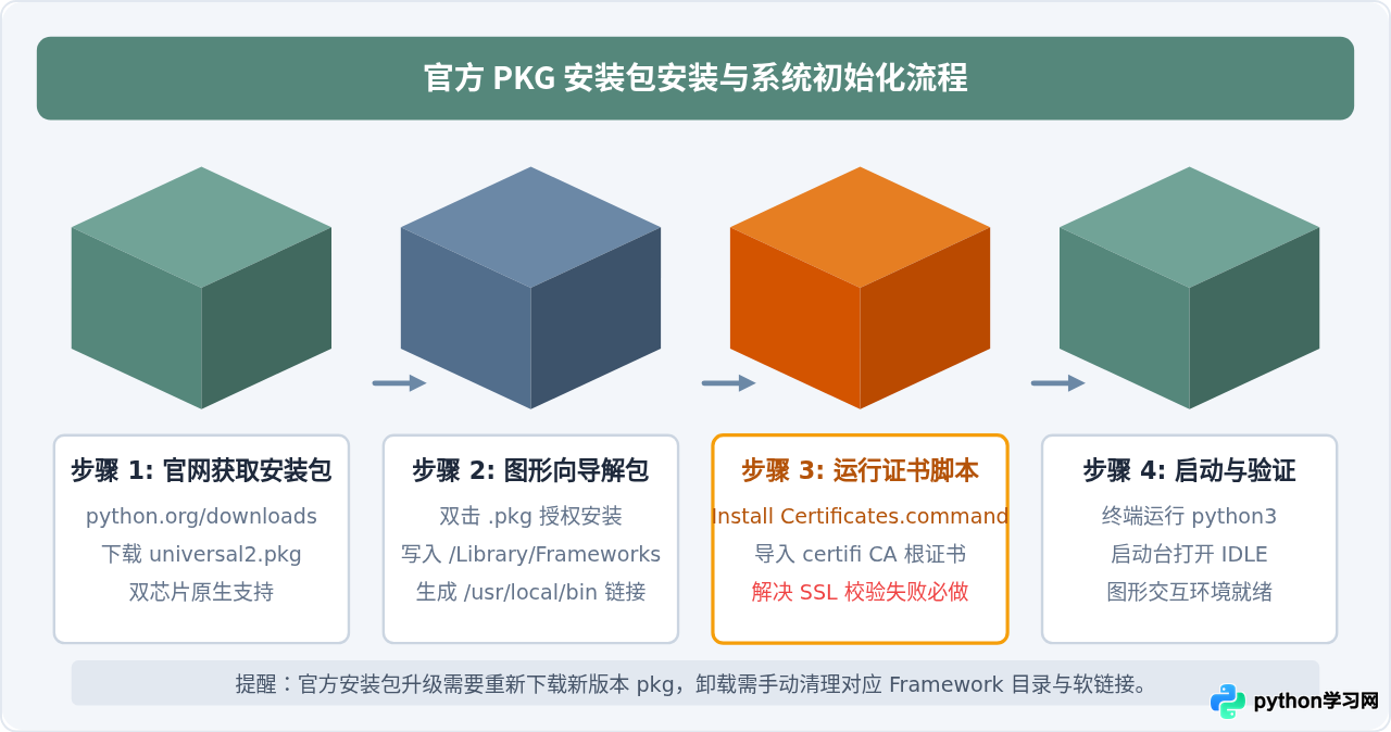 macOS怎么安装Python？Homebrew与官方pkg包对比选择