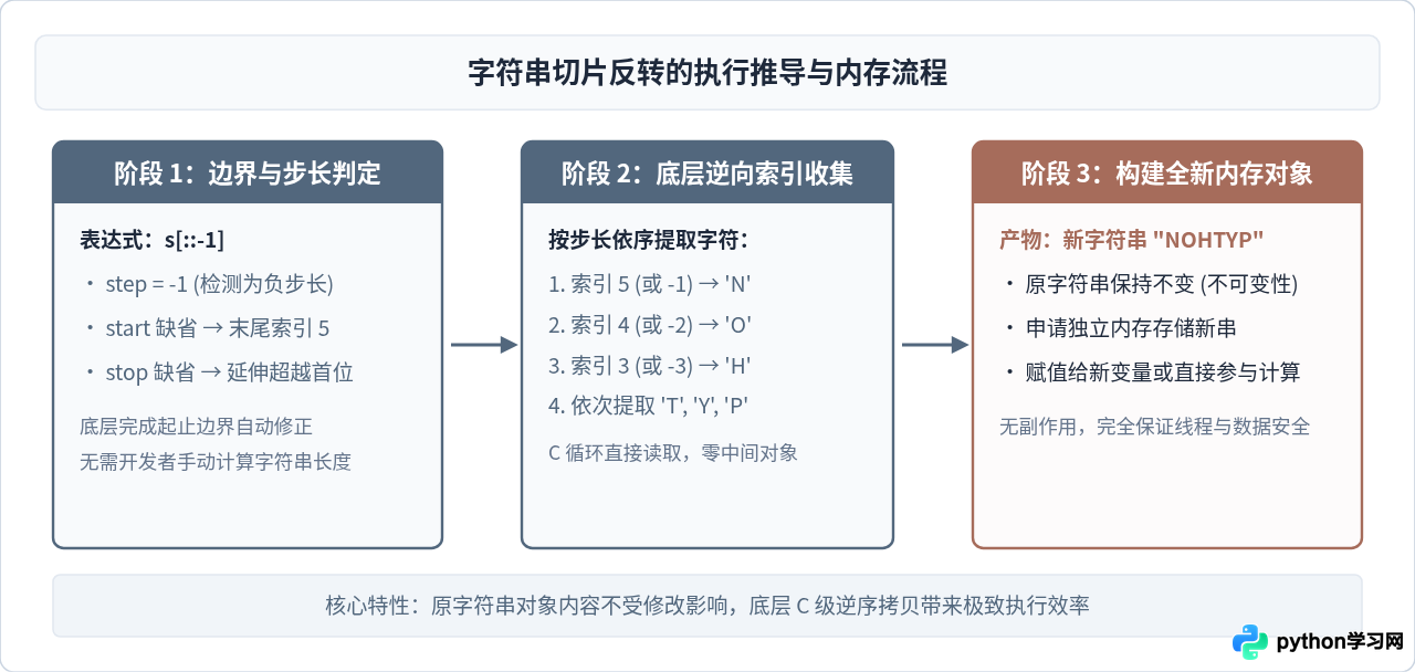 怎么使用Python字符串切片[：：-1]实现反转