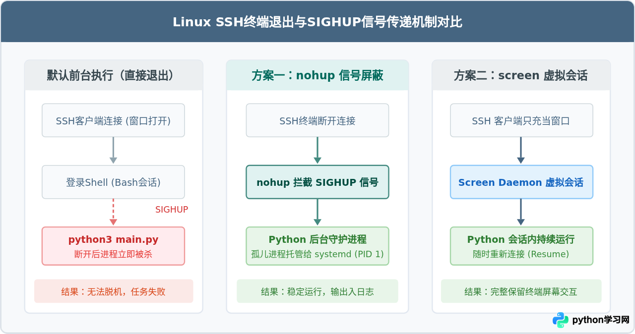 Python脚本在Linux服务器后台怎么保持运行？nohup与screen用法