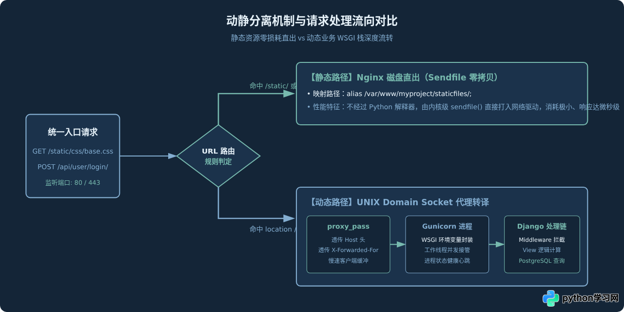 Python Django全栈Web服务器搭建步骤详解