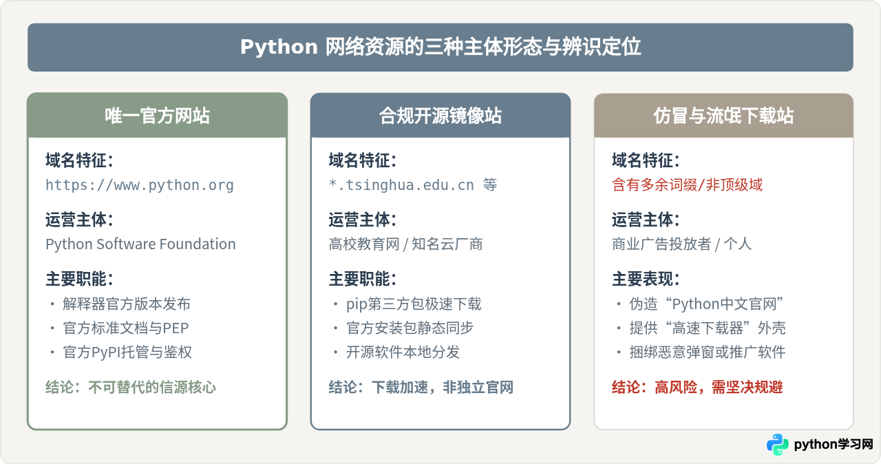 怎么辨别Python官网与非官方镜像网站