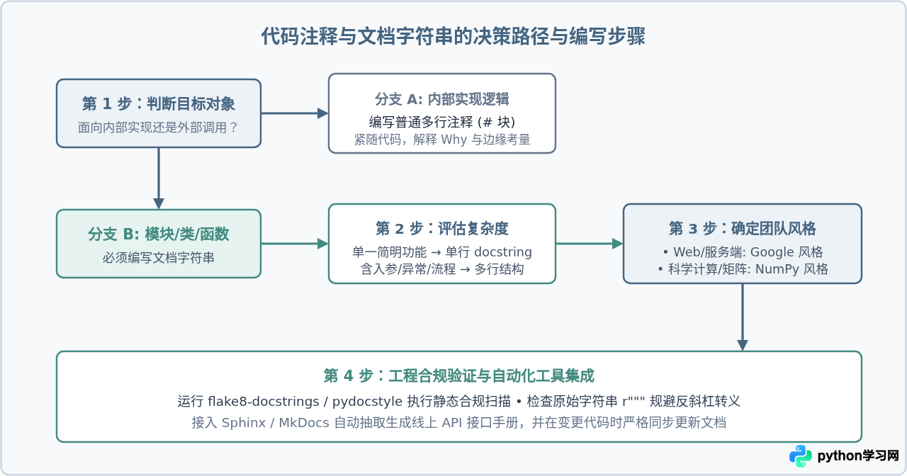 Python文档字符串(docstring)与普通多行注释的规范写法