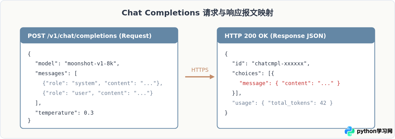 Kimi API新手接入指南：怎么获取API Key并完成首次调用