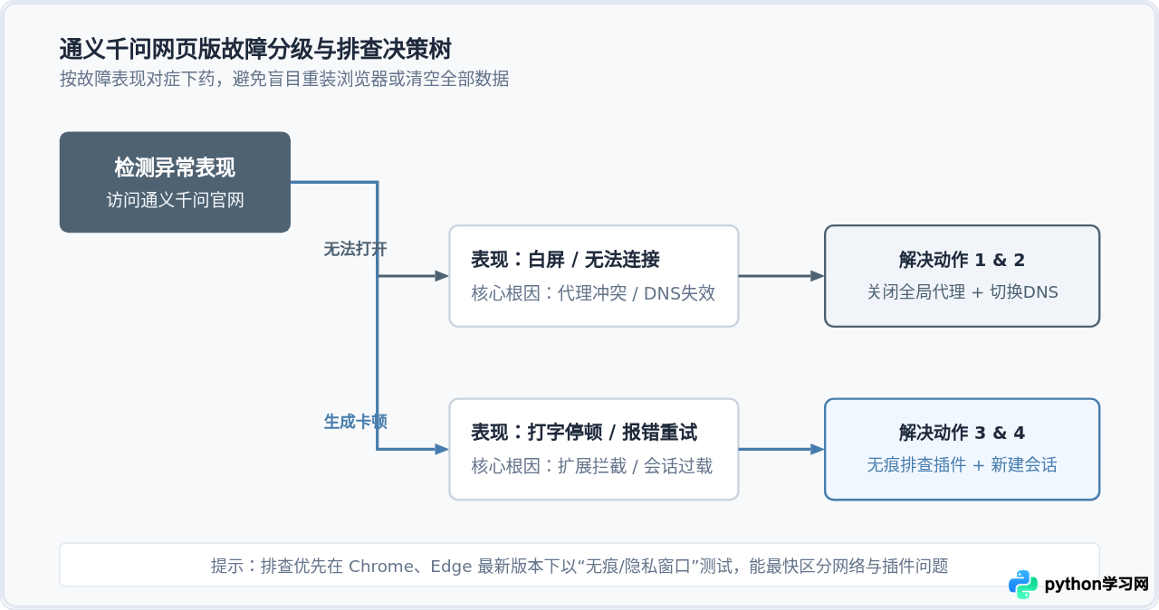 通义千问网页版无法加载或响应慢怎么解决