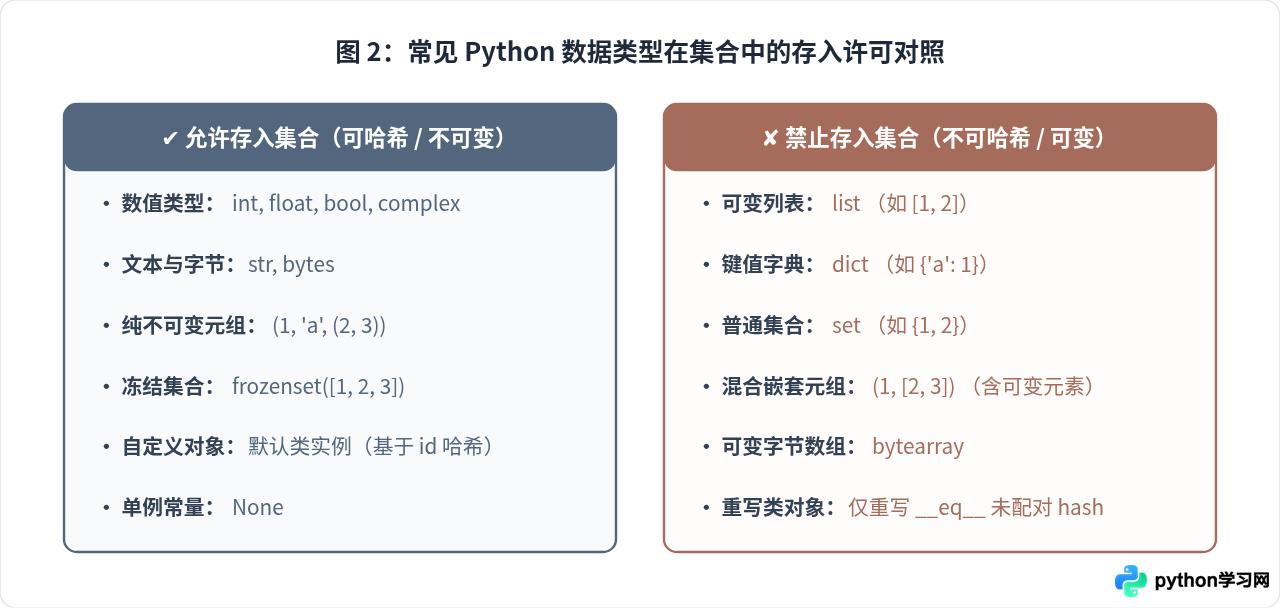 Python集合能存哪些数据：可变与不可变对象限制解析