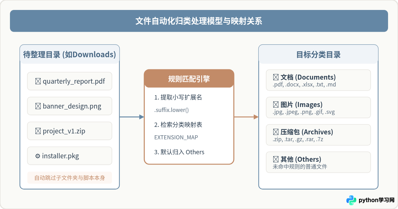 Python入门实战：编写自动化文件整理脚本