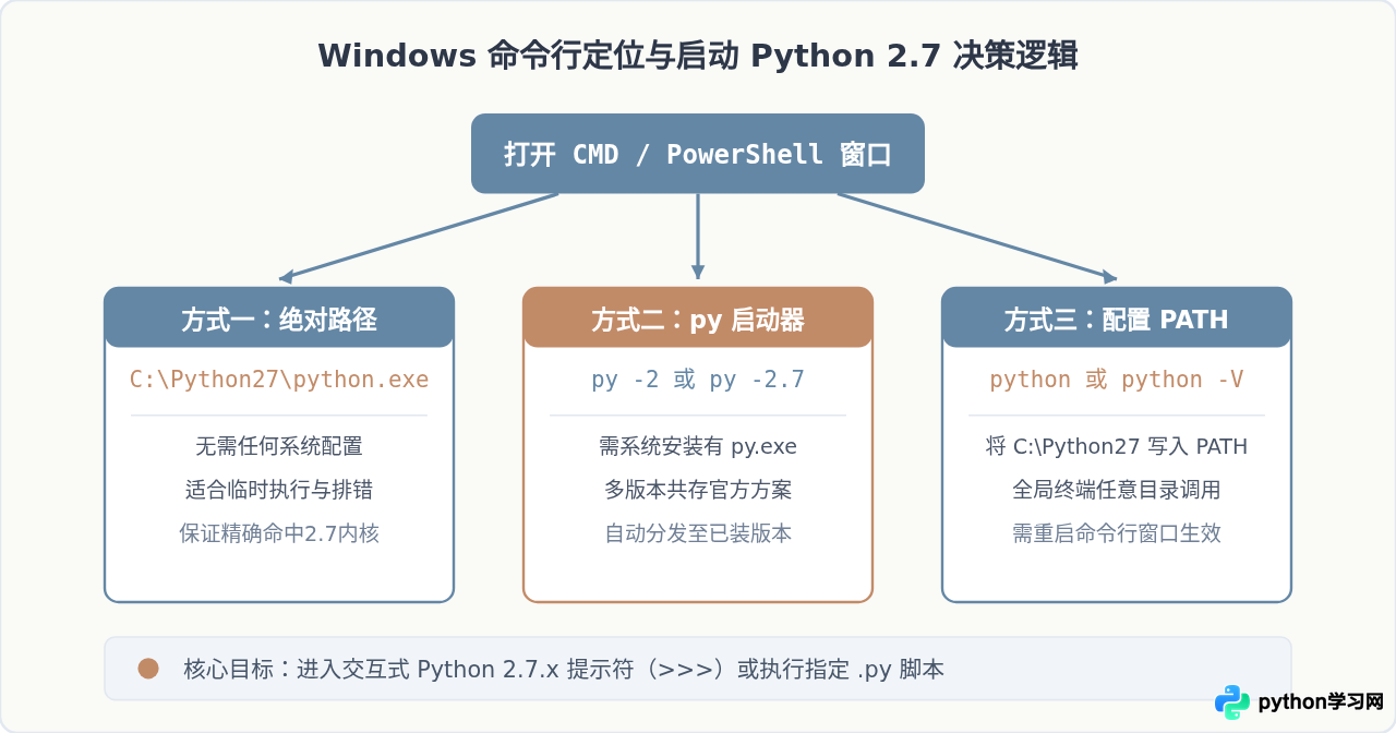 Windows命令行怎么启动Python 2.7