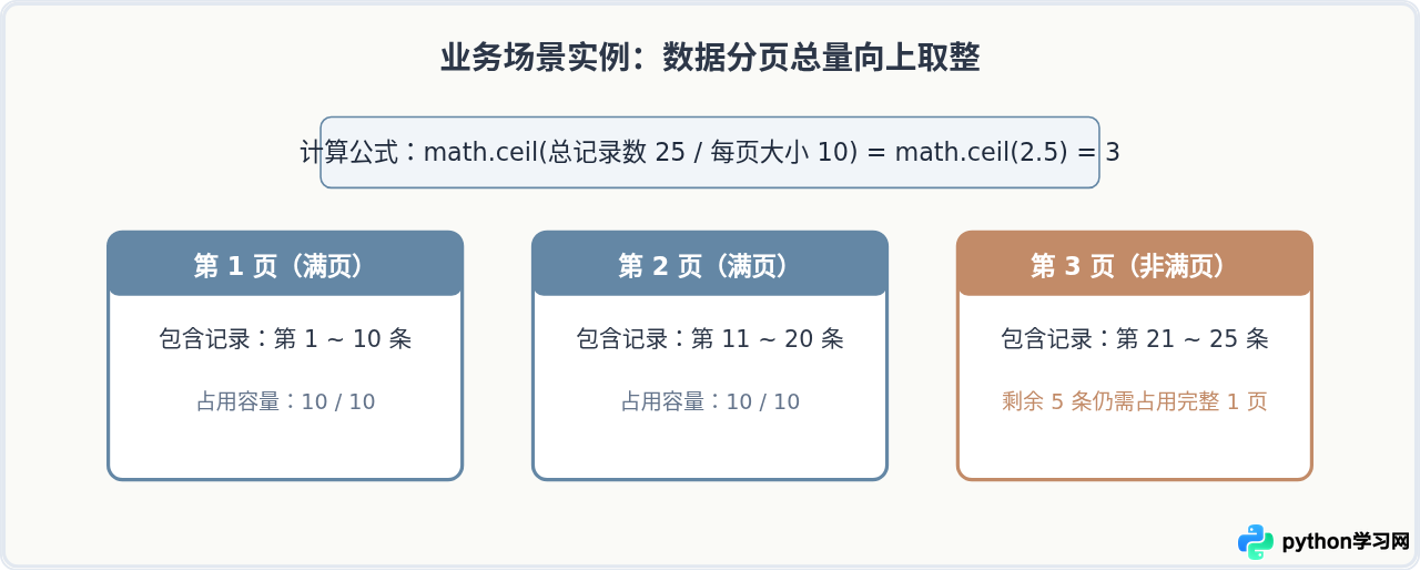 Python math.ceil向上取整用法及返回值类型说明