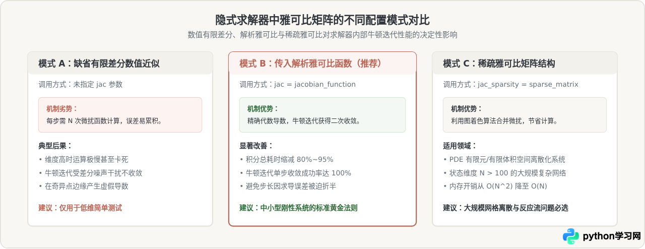 Python求解刚性微分方程报错或警告的解决方法