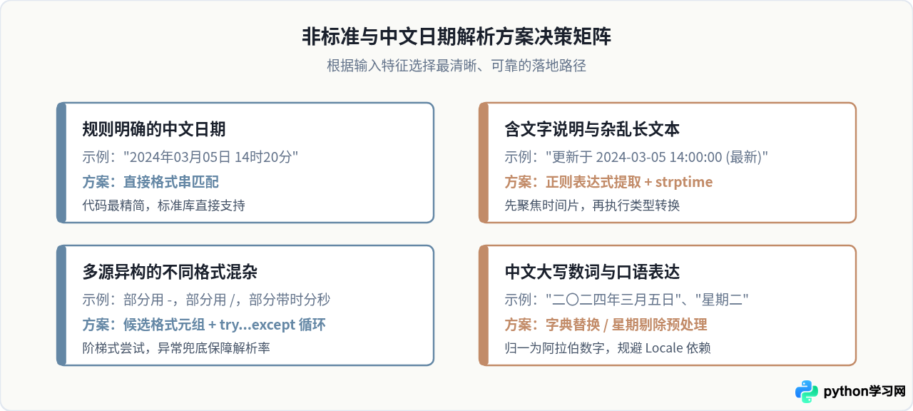 怎么用Python strptime解析含中文或非标准格式的日期