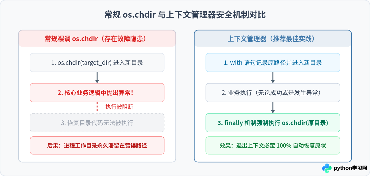 Python临时切换工作目录并自动恢复的最佳实践