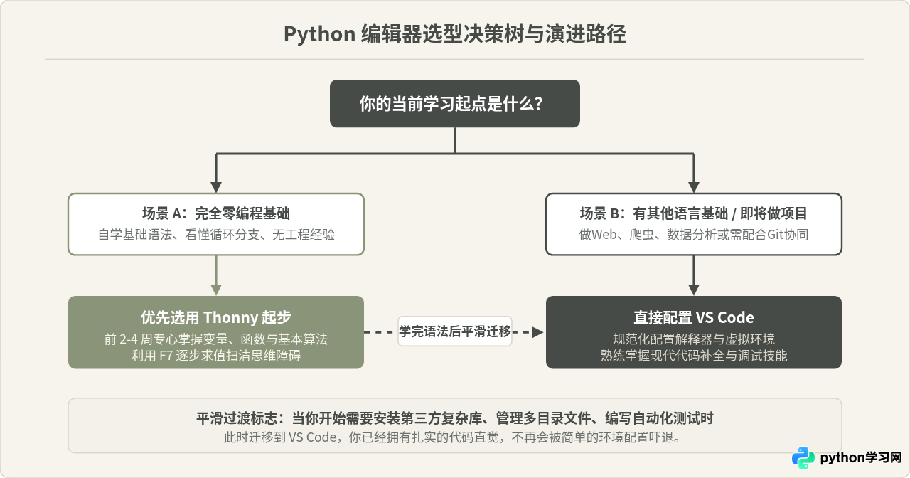 Python新手入门选哪个编辑器？Thonny与VS Code对比