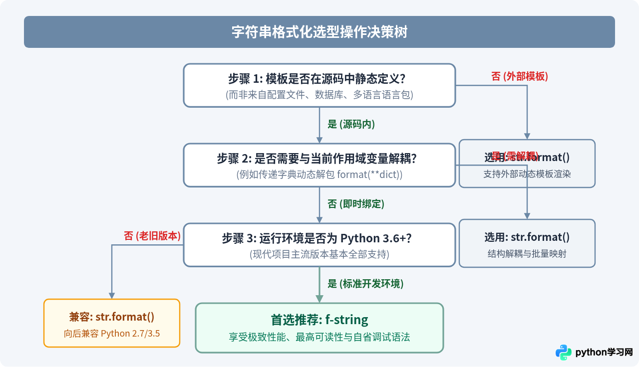 Python字符串格式化方法format与f-string怎么选用？