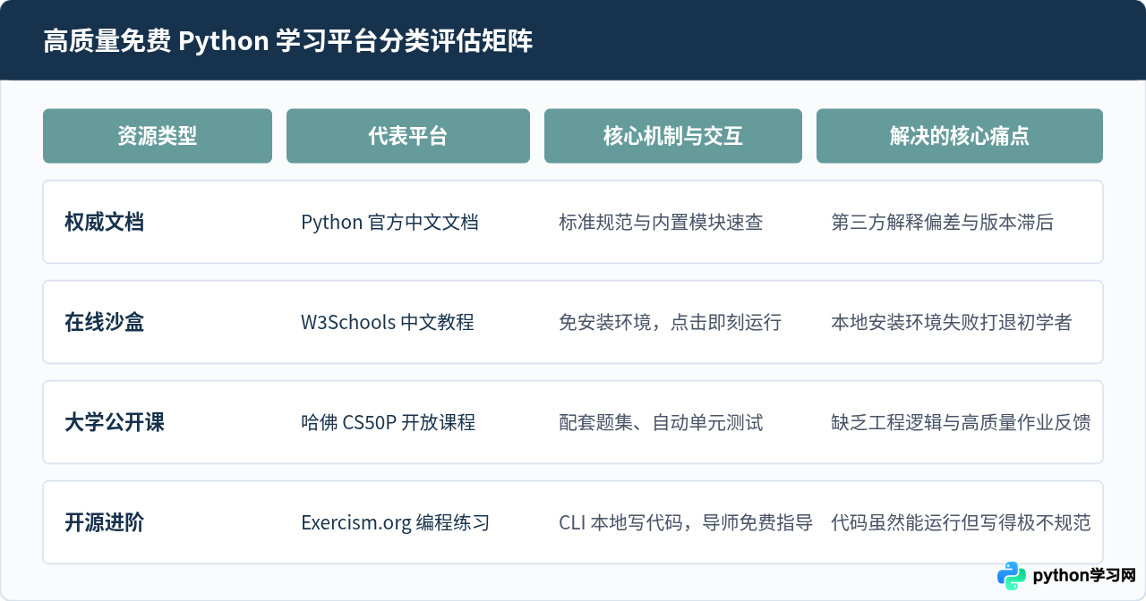 有哪些完全免费的Python高质量学习网站？