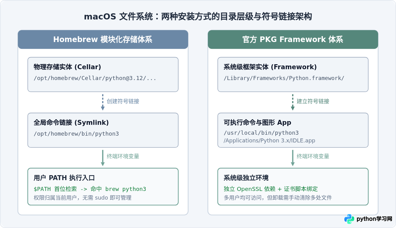 macOS怎么安装Python？Homebrew与官方pkg包对比选择