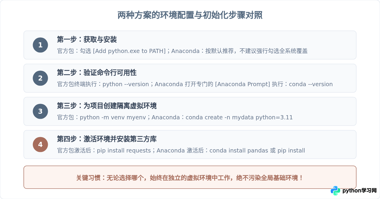 Python官方安装包与Anaconda怎么选？新手环境配置建议