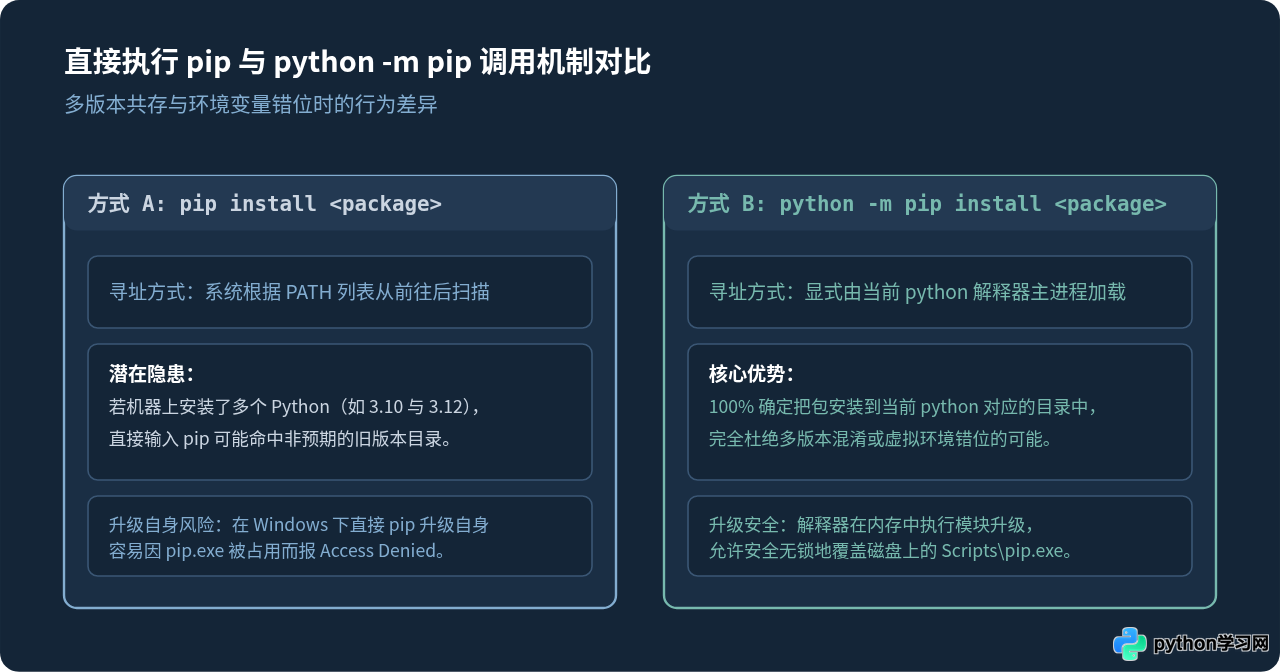 Windows安装Python 3后怎么确认pip已正确关联并可用