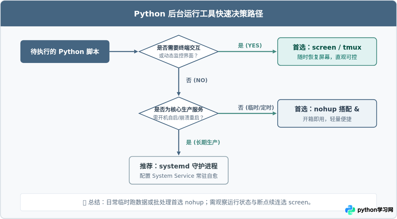 Python脚本在Linux服务器后台怎么保持运行？nohup与screen用法