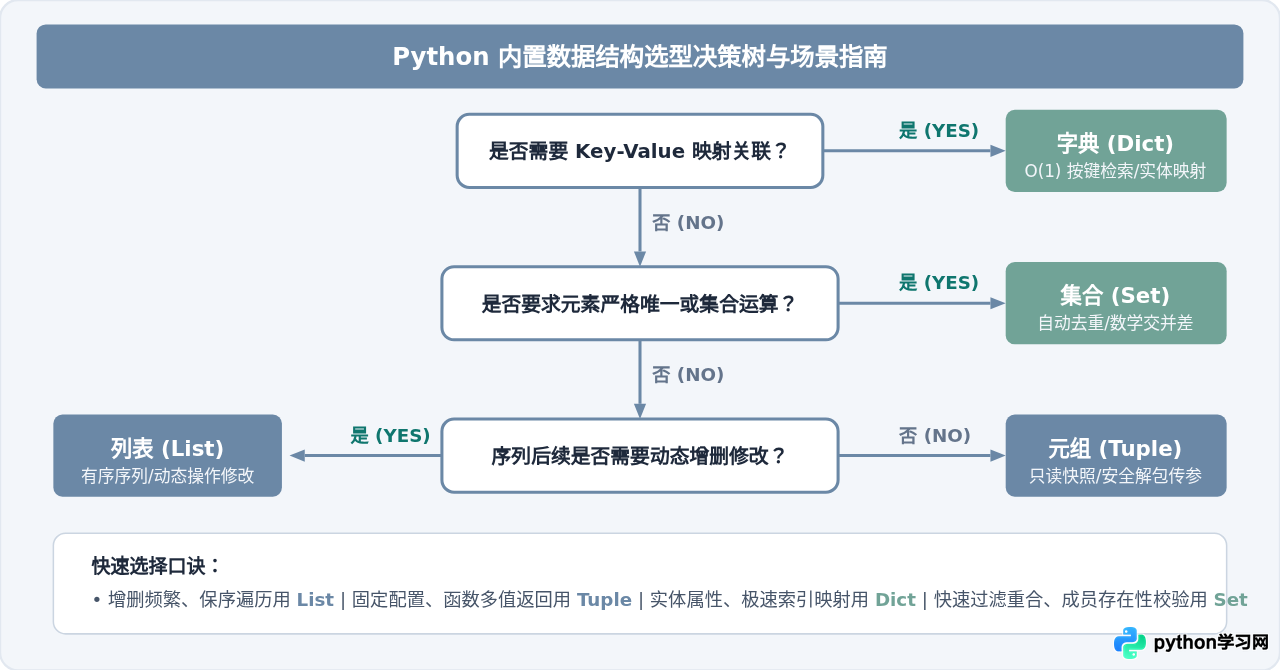 Python内置数据结构详解：列表、元组、字典与集合