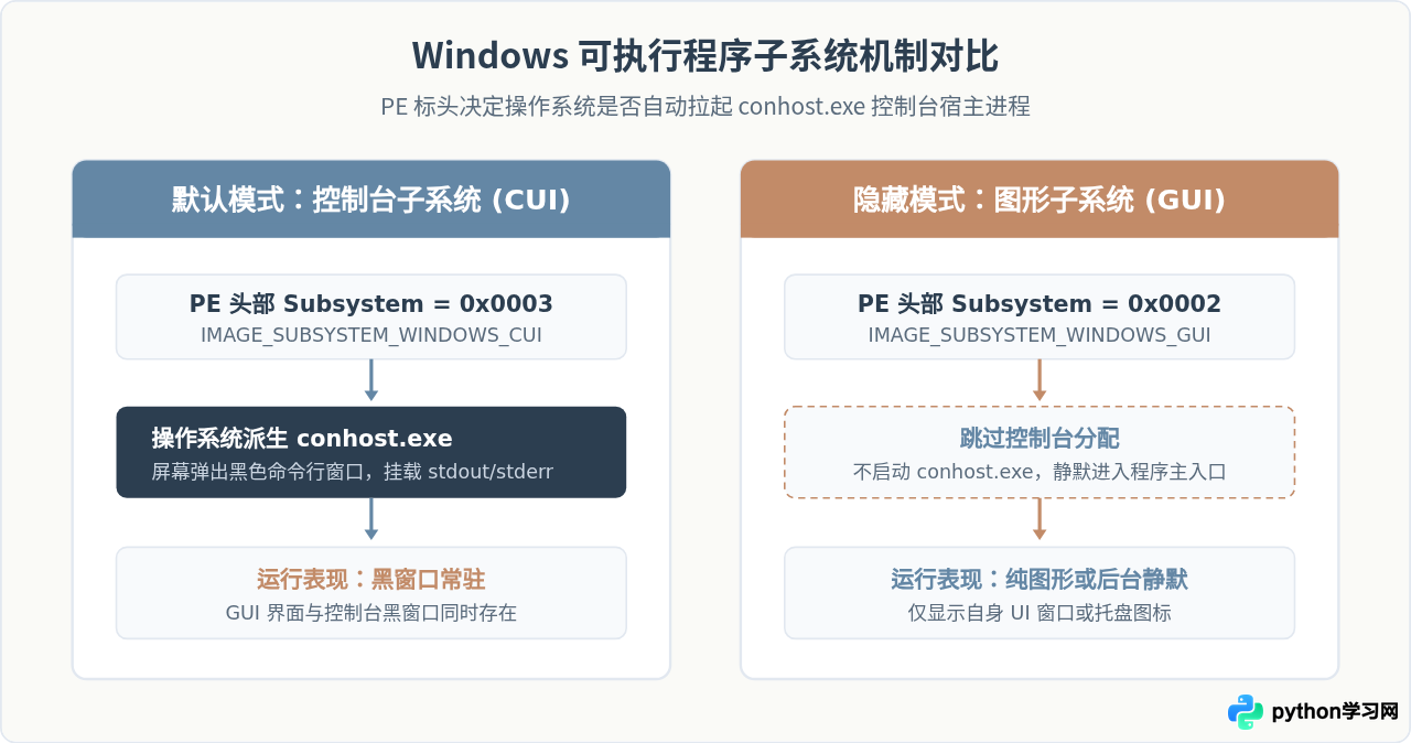 Python打包时怎么隐藏命令行黑窗口