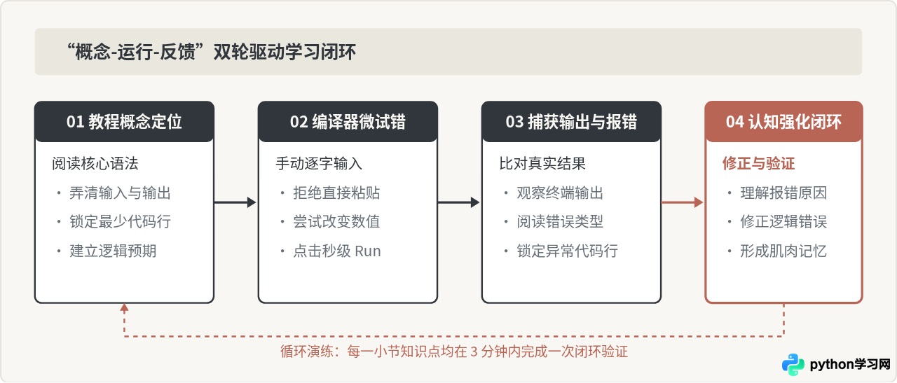 零基础怎么系统在线学Python？结合教程与即时编译器的学习路径