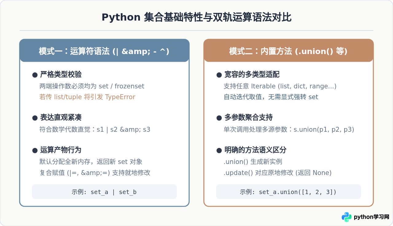 Python集合运算详解：并集、交集、差集与对称差集