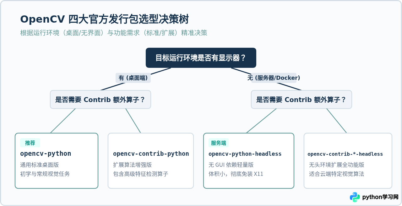 Python怎么安装cv2库：pip install opencv-Python命令详解
