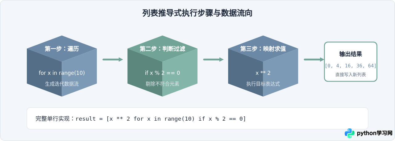 Python常用语法糖解析：列表推导式、解包赋值与切片