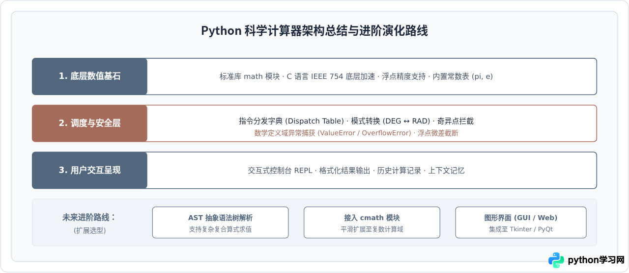 在Python计算器中集成math模块实现科学计算